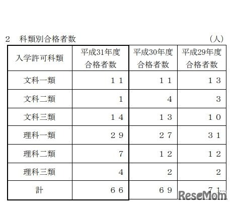 科類別合格者数