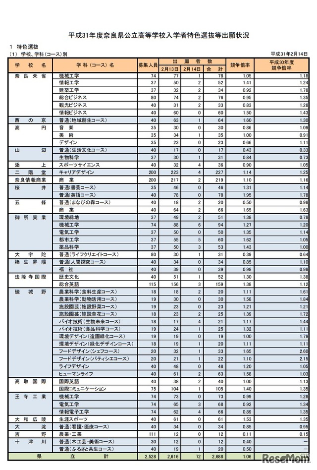 平成31年度奈良県公立高等学校入学者特色選抜出願状況＜学校、学科（コース）別＞