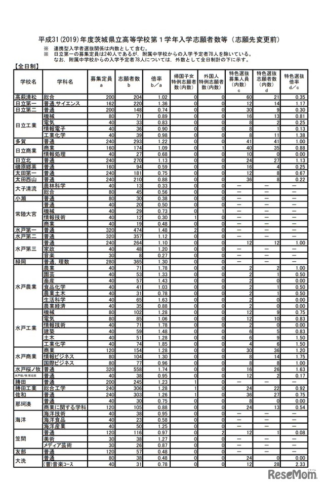 平成31年度（2019年度）茨城県立高等学校第1学年入学志願者数など（志願先変更前）＜全日制＞