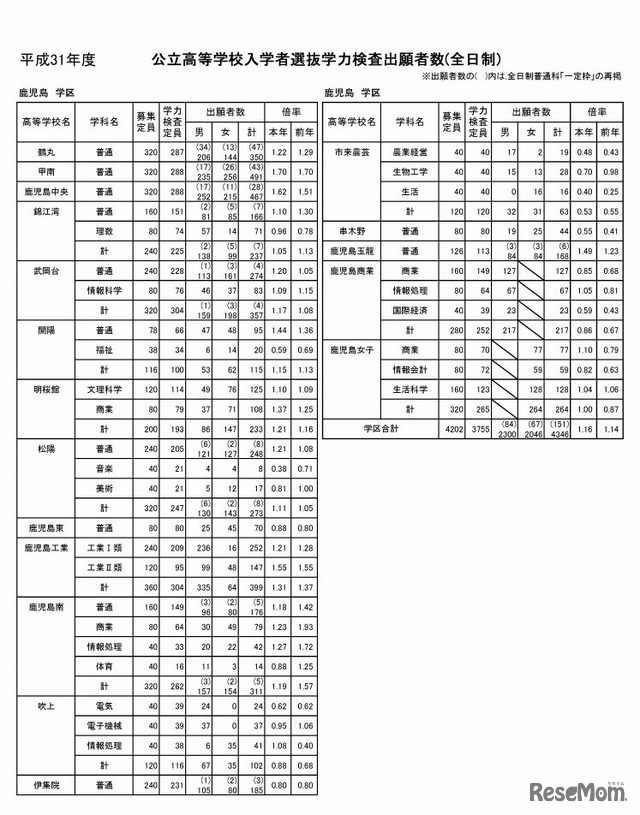 平成31年度公立高等学校入学者選抜学力検査出願者数（全日制）