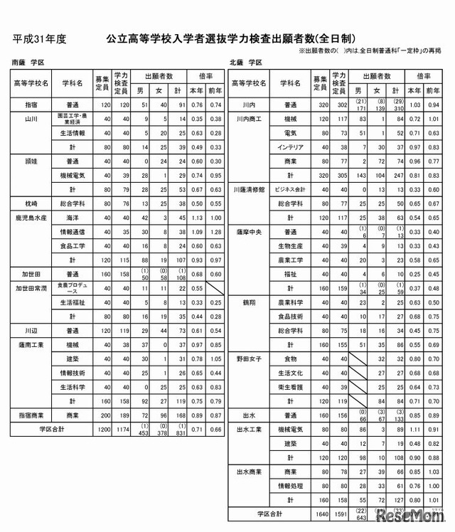 平成31年度公立高等学校入学者選抜学力検査出願者数（全日制）