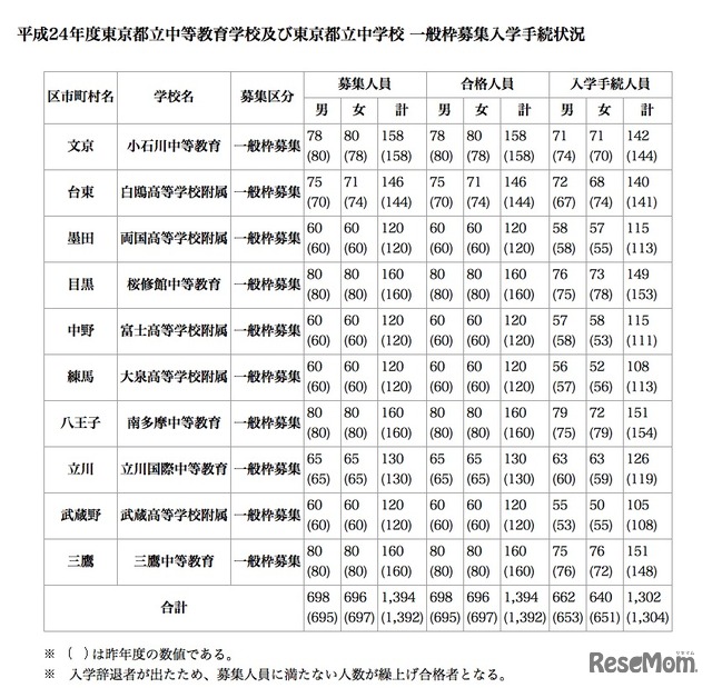 平成24年度東京都立中等教育学校及び東京都立中学校 一般枠募集入学手続状況