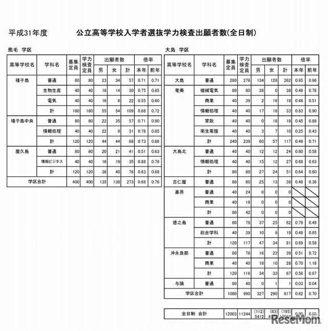 平成31年度公立高等学校入学者選抜学力検査出願者数（全日制）