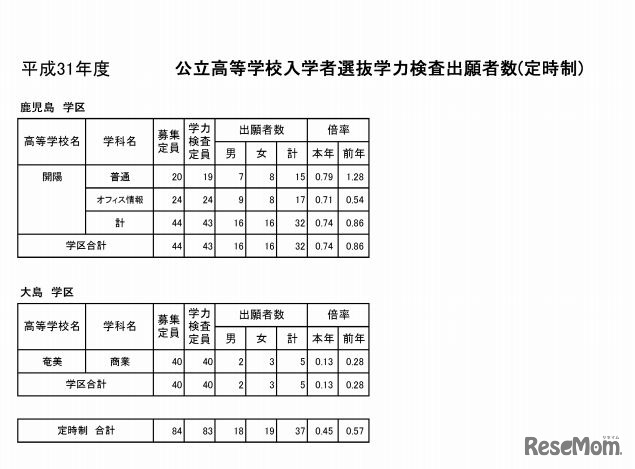 平成31年度公立高等学校入学者選抜学力検査出願者数（定時制）