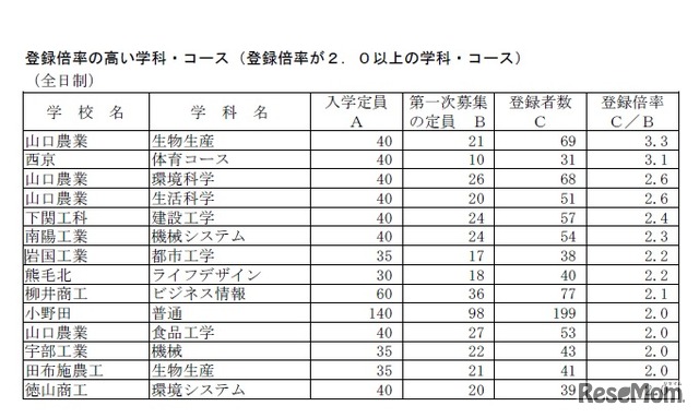 平成31年度山口県公立高等学校入学者選抜 登録倍率の高い学科・コース（2019年2月15日時点）