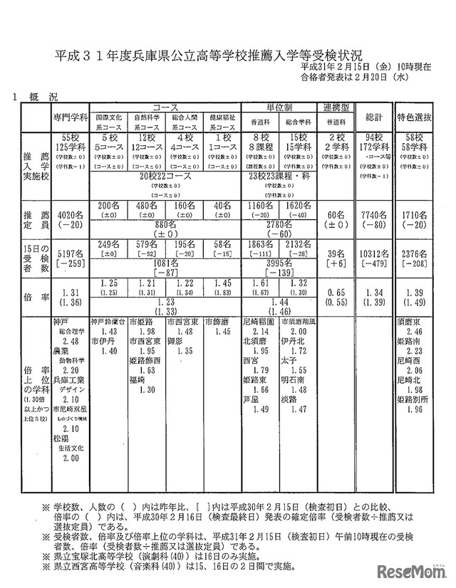 平成31年度（2019年度）兵庫県公立高等学校推薦入学等受検状況（概況）