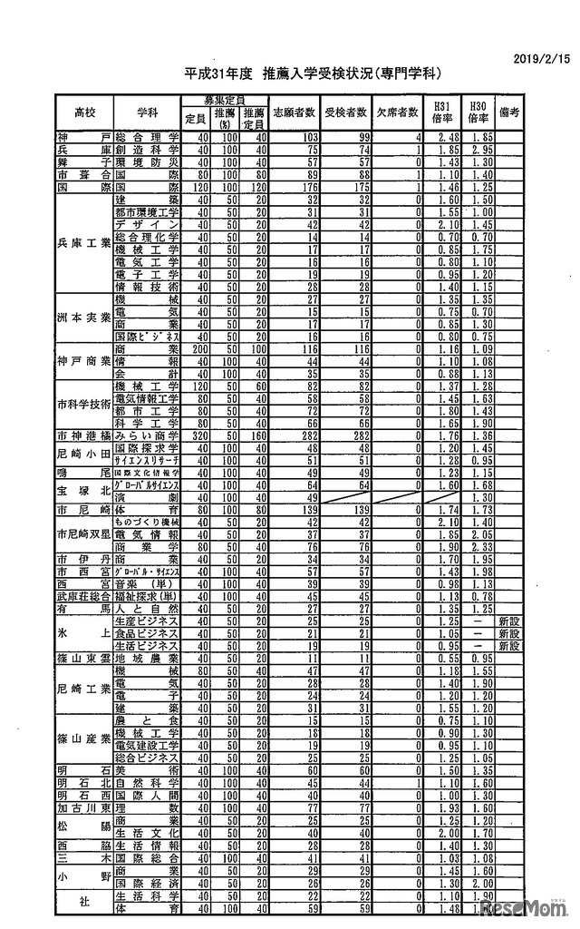 平成31年度（2019年度）兵庫県公立高等学校推薦入学受検状況（専門学科）