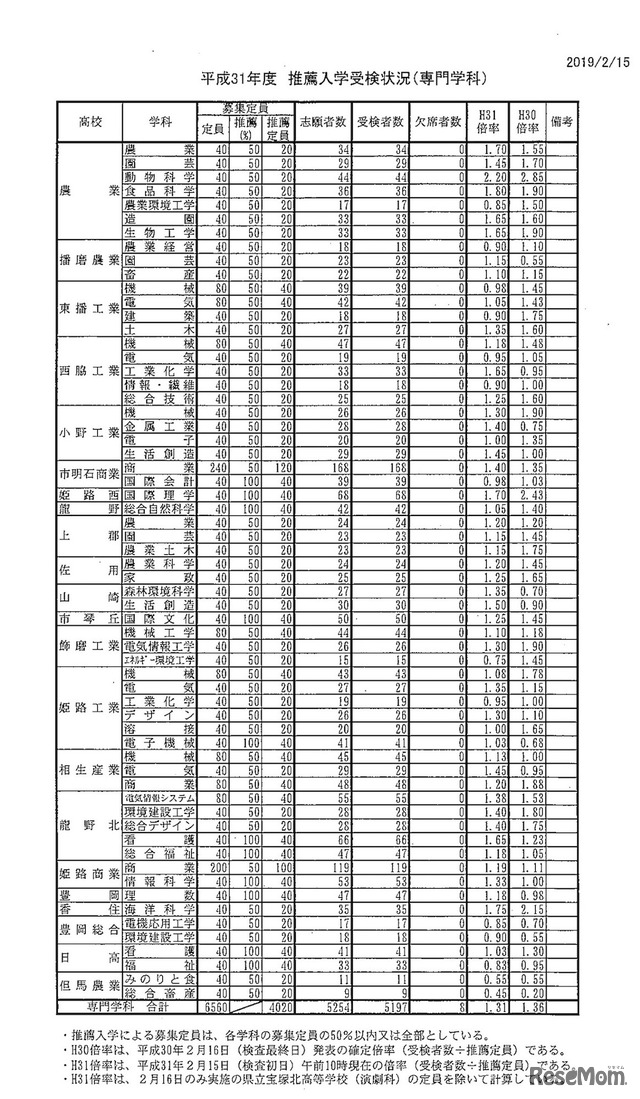 平成31年度（2019年度）兵庫県公立高等学校推薦入学受検状況（専門学科）