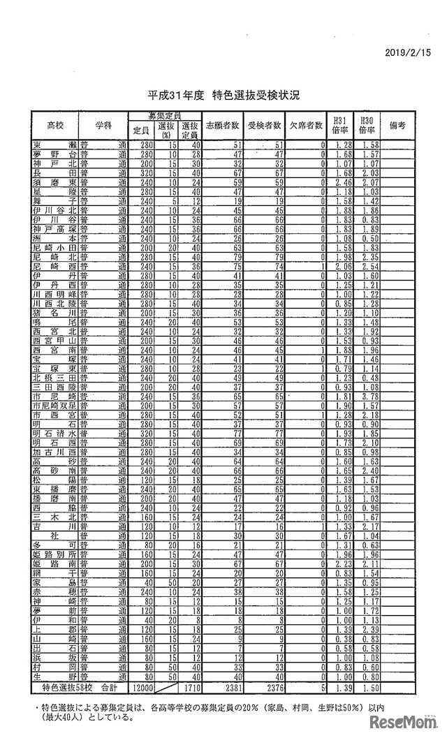 平成31年度（2019年度）兵庫県公立高等学校特色選抜受検状況