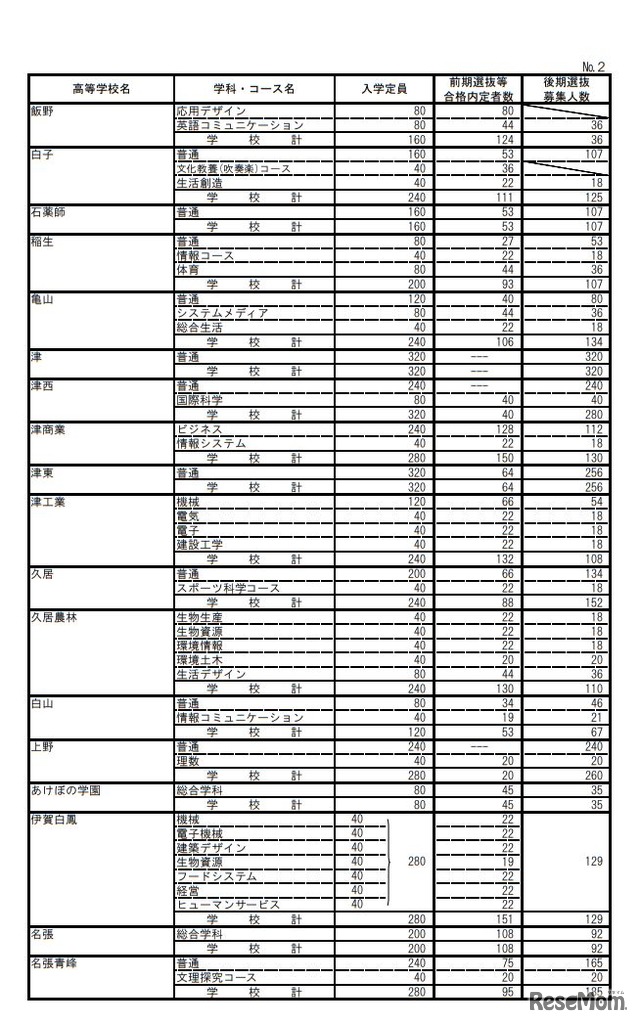 平成31年度三重県立高等学校前期選抜等合格内定者数および後期選抜募集人数＜全日制＞