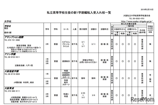 大阪府私立高等学校（全日制）生徒の新1学期編転入受入校一覧（共学校・一部）