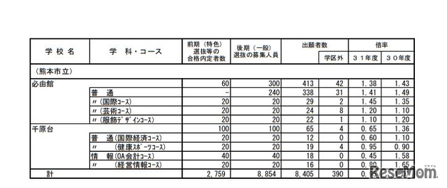 平成31年度熊本県公立高等学校入学者選抜における後期（一般）選抜出願者数＜全日制課程＞