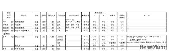 平成31年度 私立高等学校生徒2次募集（2019年2月19日以降も募集を受け付ける学校）「全日制・通信制」