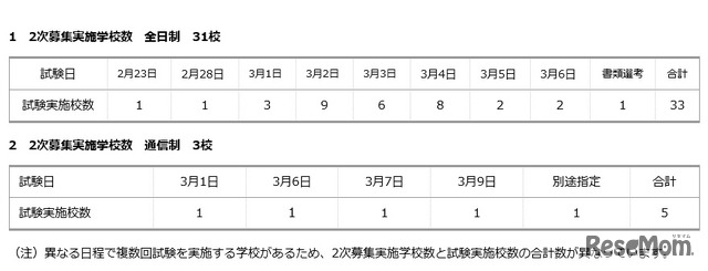 平成31年度 私立高等学校生徒2次募集実施学校数