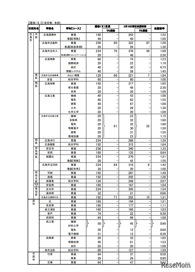平成31年度広島県公立高等学校選抜（II）一般入試の志願状況（全日制 本校）