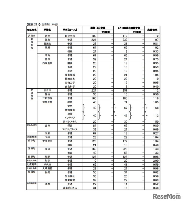 平成31年度広島県公立高等学校選抜（II）一般入試の志願状況（全日制 本校）