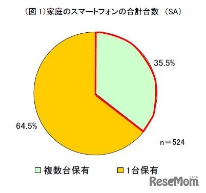 家庭のスマートフォンの合計台数（サーベイリサーチセンター調べ）