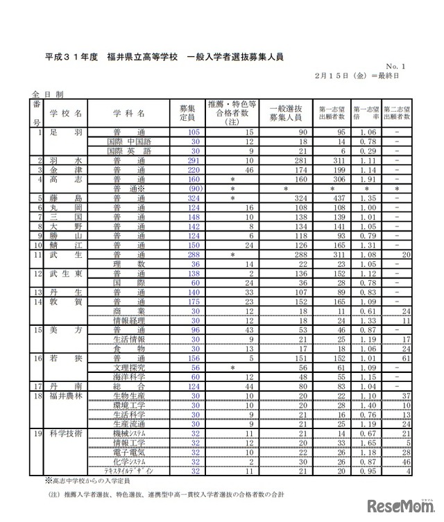 平成31年度福井県立高等学校一般入学者選抜募集人員（全日制）