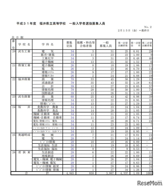 平成31年度福井県立高等学校一般入学者選抜募集人員（全日制）