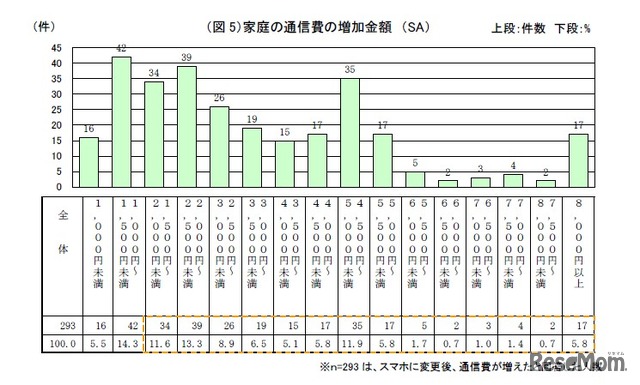 家庭の通信費の増加金額（サーベイリサーチセンター調べ）