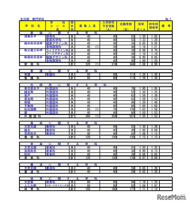 平成31年度埼玉県公立高等学校における入学志願者数＜全日制・専門学科＞