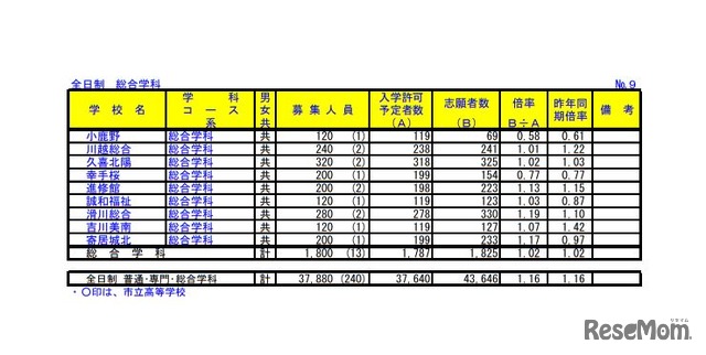 平成31年度埼玉県公立高等学校における入学志願者数＜全日制・総合学科＞