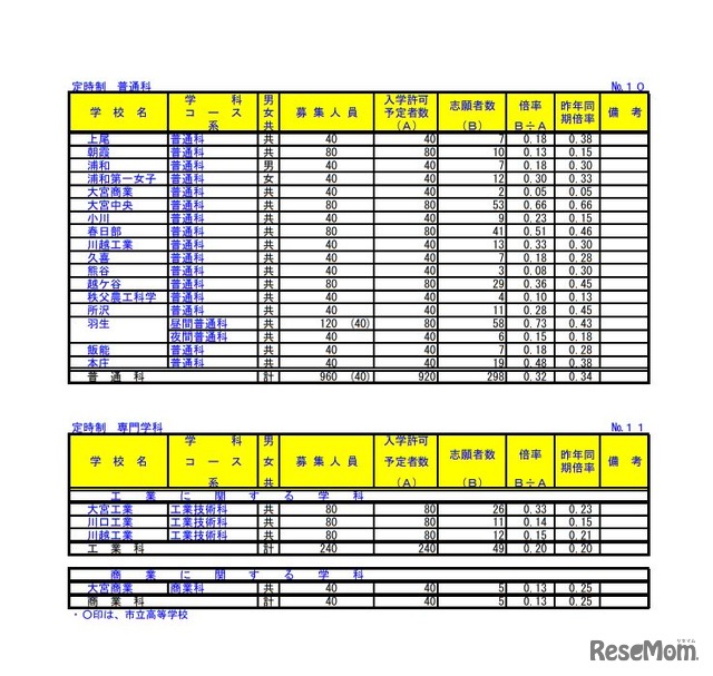 平成31年度埼玉県公立高等学校における入学志願者数＜定時制・普通科／専門学科＞