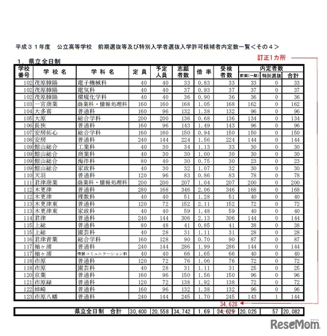 平成31年度公立高等学校前期選抜などおよび特別入学者選抜入学許可候補者内定数一覧＜県立全日制＞