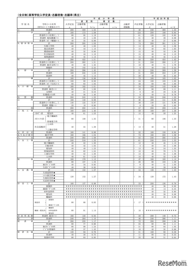 平成31年度（2019年度）福岡県公立高等学校入学者選抜選抜　全日制県立高等学校の一般入試志願状況