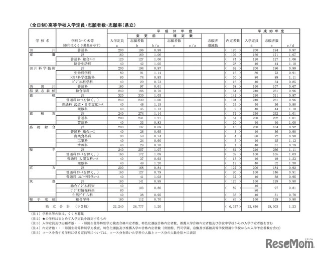 平成31年度（2019年度）福岡県公立高等学校入学者選抜選抜　全日制県立高等学校の一般入試志願状況