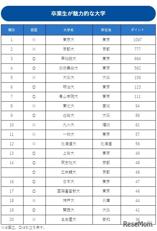 卒業生が魅力的な大学ランキング