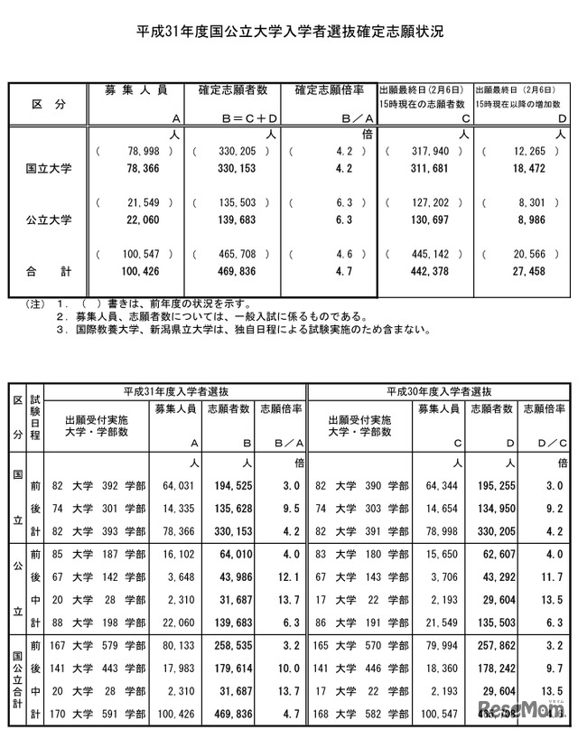 平成31年度国公立大学入学者選抜確定志願状況