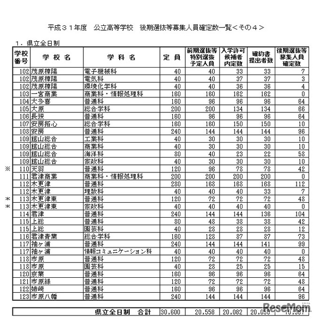 平成31年度 公立高等学校 後期選抜等募集人員確定数一覧＜その4＞（全日制・県立）