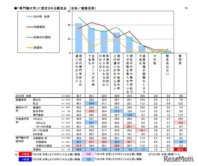 「専門職大学」に想定される懸念点