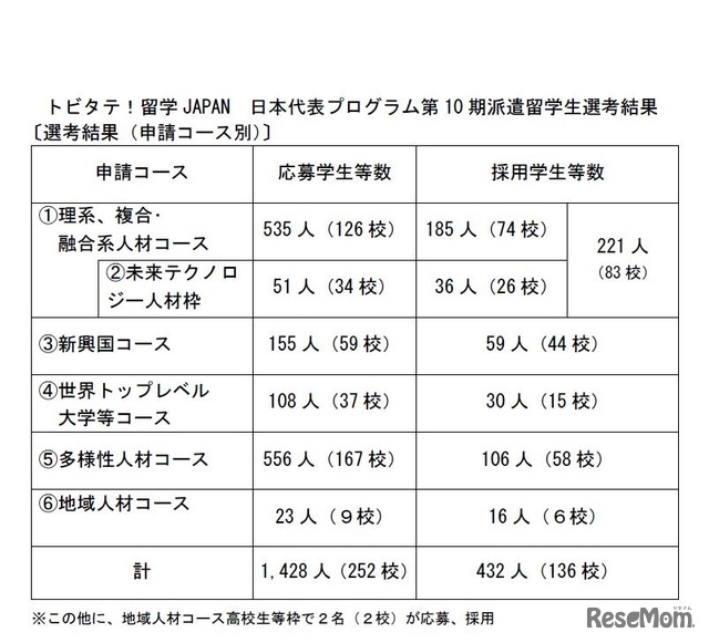 選考結果（申請コース別）