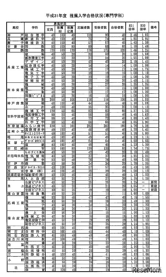 平成31年度推薦入学合格状況（専門学科）