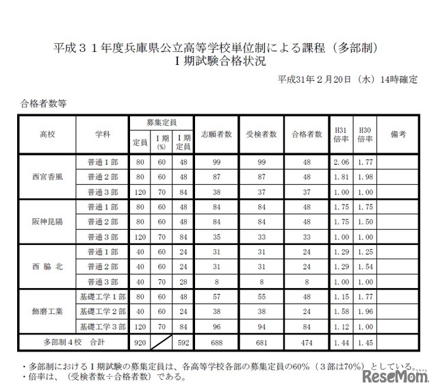 平成31年度兵庫県公立高等学校単位制による課程（多部制）I期試験合格状況