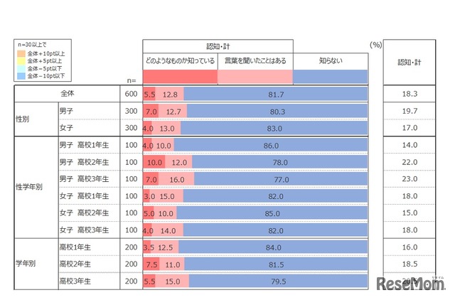 STE（A）M教育の認知度