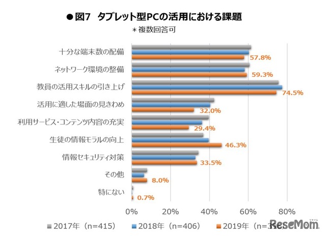 タブレット型PCの活用における課題