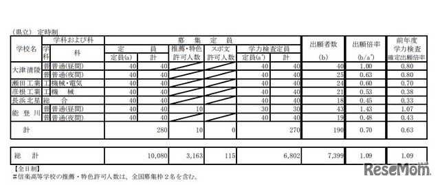 平成31年度滋賀県立高等学校入学者選抜学力検査出願者数（定時制）