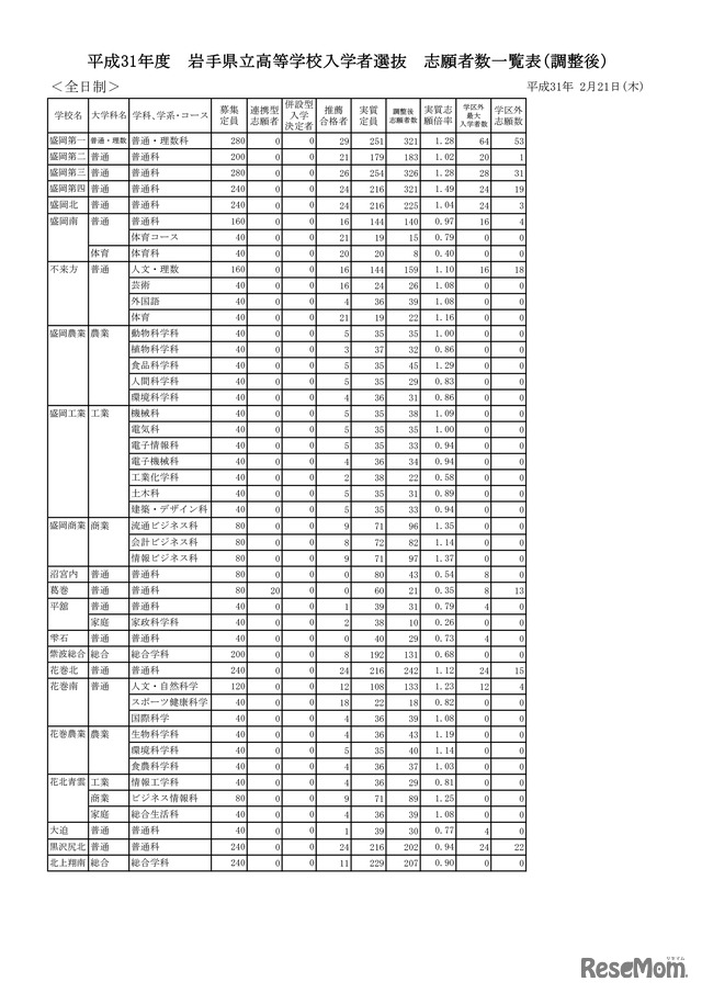 平成31年度　岩手県立高等学校入学者選抜　志願者数一覧表（調整後）・全日制（1/3）