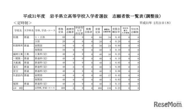 平成31年度　岩手県立高等学校入学者選抜　志願者数一覧表（調整後）・定時制