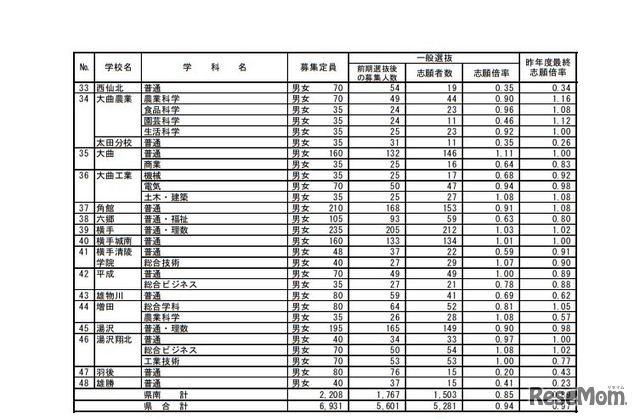 平成31年度秋田県公立高等学校入学者選抜一般選抜志願者数（志願先変更後）＜全日制＞