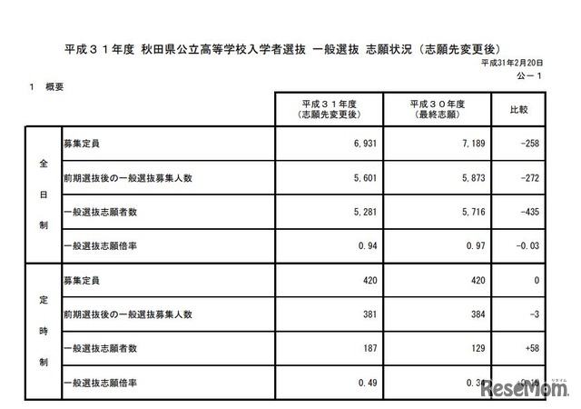 平成31年度秋田県公立高等学校入学者選抜一般選抜志願状況（志願先変更後）概要