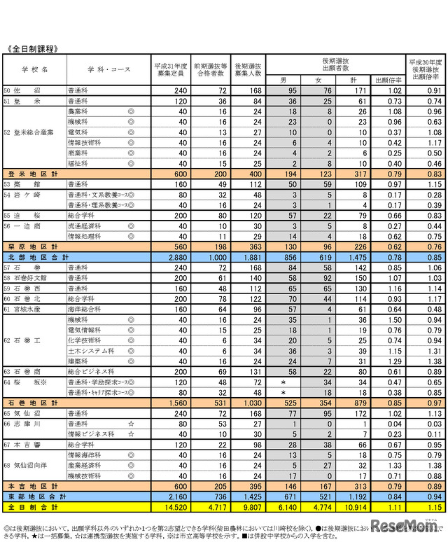 2019年度宮城県公立高等学校入学者選抜　各学校・学科別の後期選抜出願状況