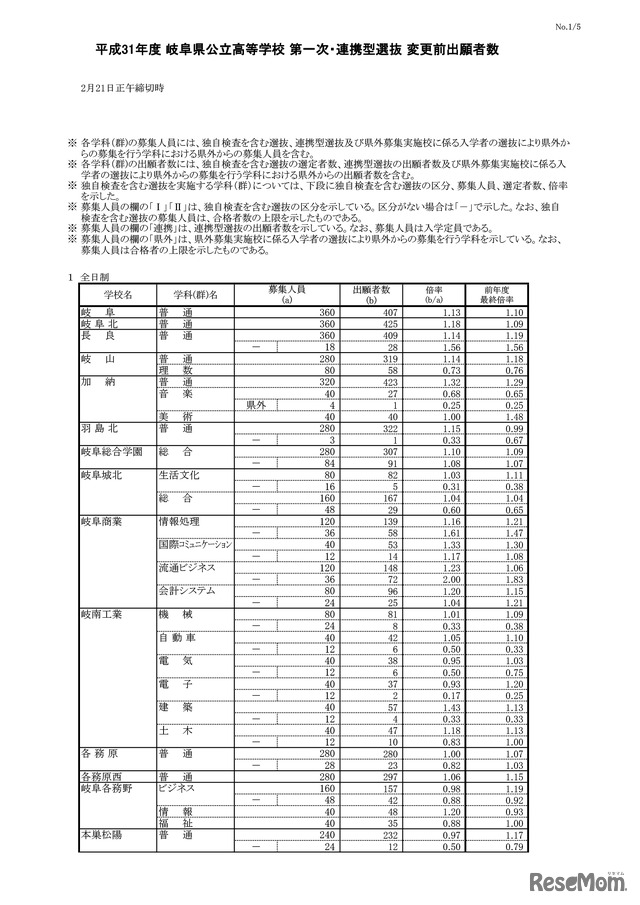 平成31年度 岐阜県公立高等学校 第一次・連携型選抜 変更前出願者数（1/5）
