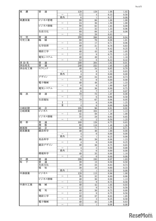 平成31年度 岐阜県公立高等学校 第一次・連携型選抜 変更前出願者数（4/5）