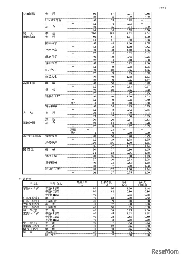 平成31年度 岐阜県公立高等学校 第一次・連携型選抜 変更前出願者数（5/5）