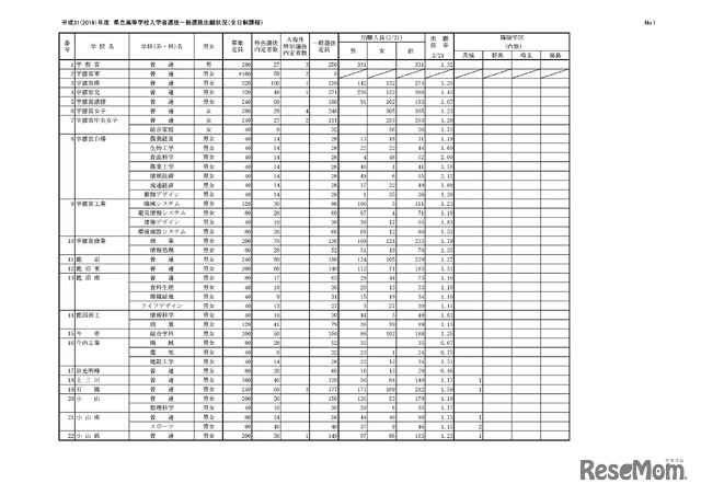 平成31（2019）年度 栃木県立高等学校入学者選抜一般選抜出願状況（全日制課程）