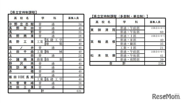 高校受験19 長野県公立高校後期選抜 全日制で1万642人募集 3枚目の写真 画像 リセマム